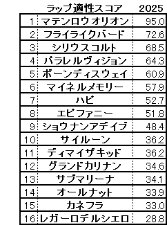 2025　新潟大賞典　スコア